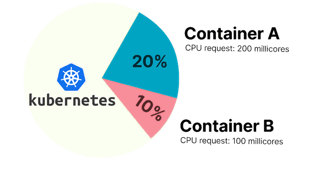 Can multiple threads run on less than 1 vCPU in Kubernetes?