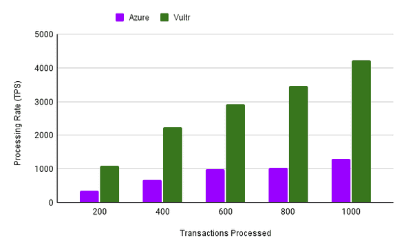 Transactions per second Result Chart of Azure and Vultr Bare Metal Performance