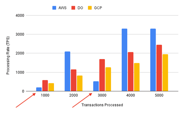 TPS Result Chart with AWS Performance Dipps