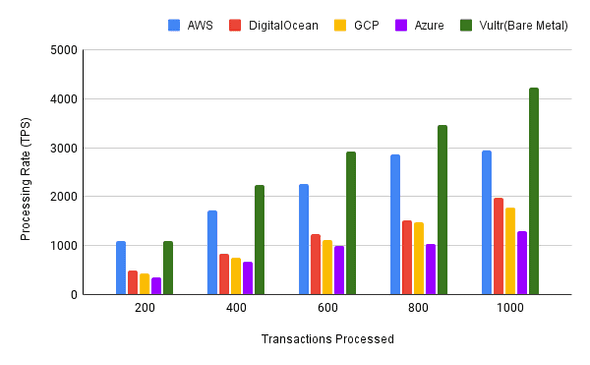 Transactions Per Second Result Chart of AWS, GCP, Digitalocean, Azure and Vultr(Bare Metal) Performance